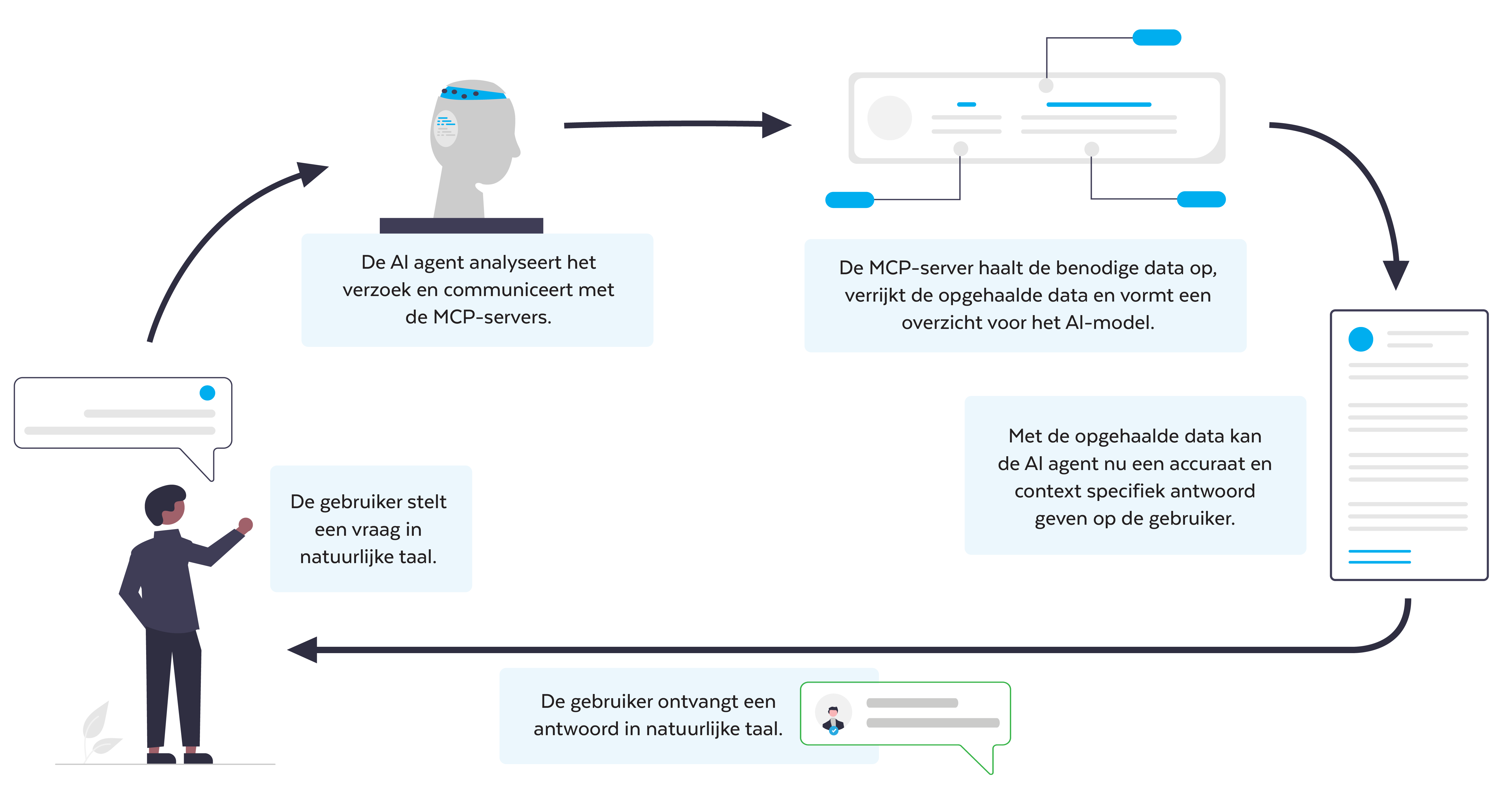 MCP (Model Context Protocol) werking voorbeeld