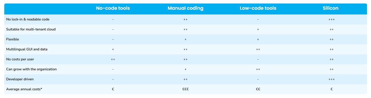 Compare web application development services