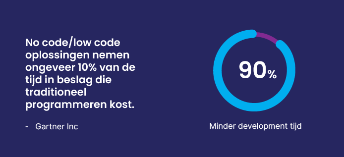 Low Code Infographic