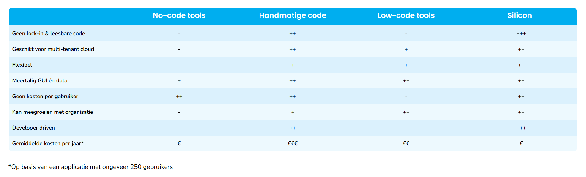 Vergelijking webapplicatie laten maken